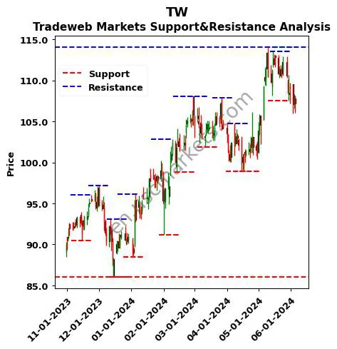 TW stock support and resistance price chart