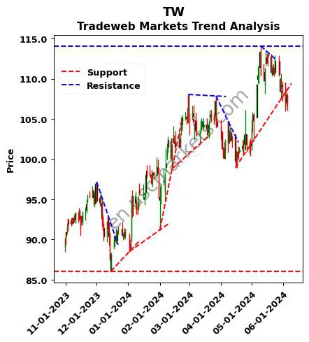 TW review Tradeweb Markets Inc. technical analysis trend chart TW price