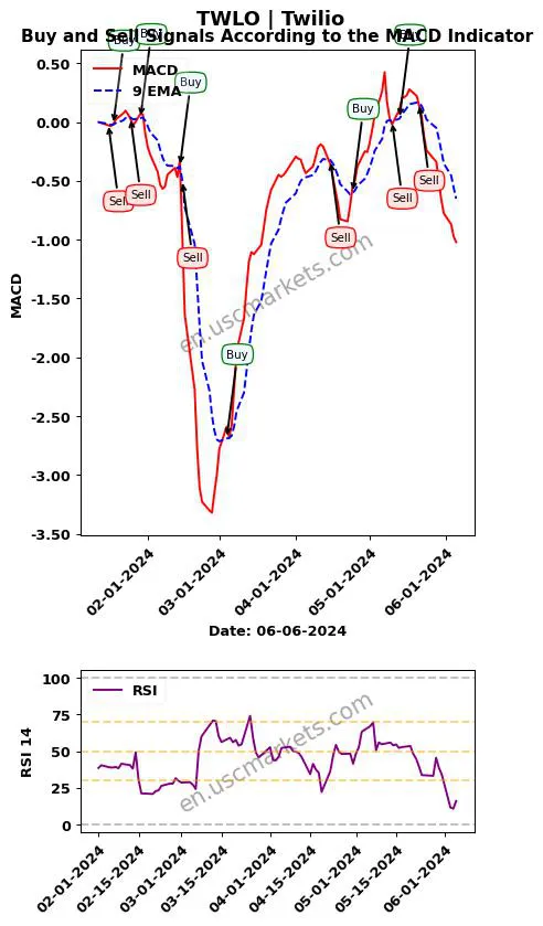 TWLO buy or sell review Twilio Inc. MACD chart analysis TWLO price