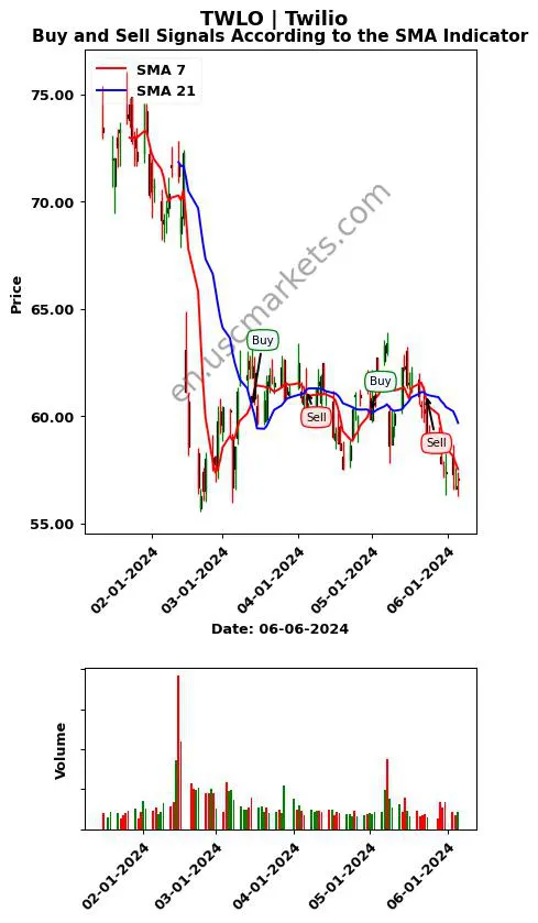 TWLO review Twilio Inc. SMA chart analysis TWLO price