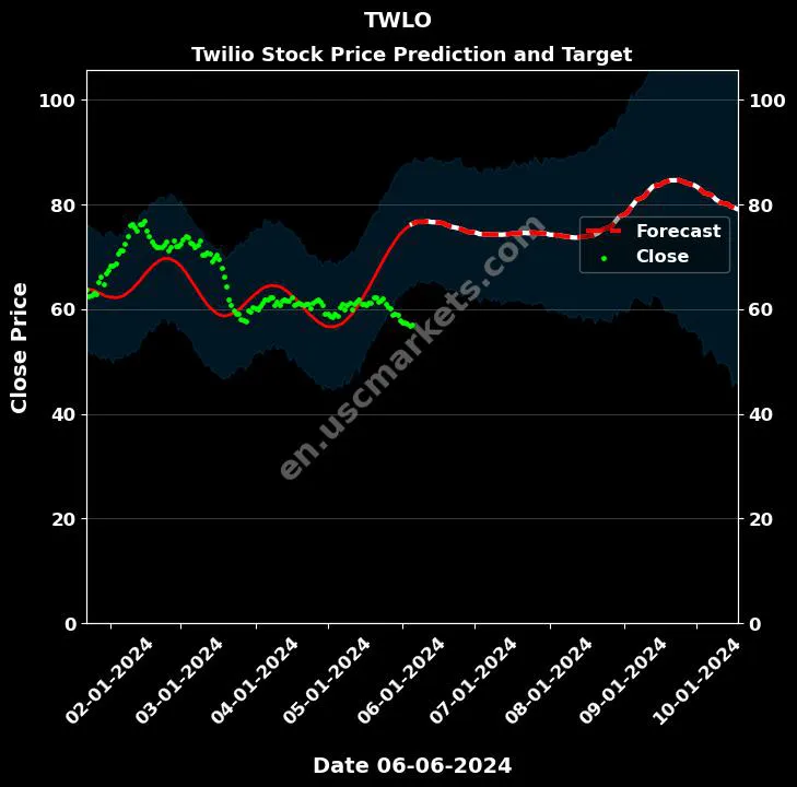 TWLO stock forecast Twilio price target