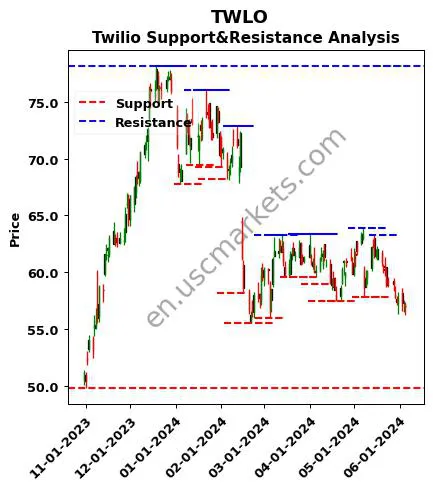 TWLO stock support and resistance price chart