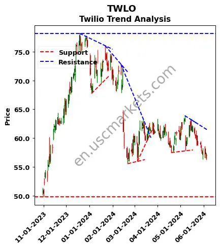 TWLO review Twilio Inc. technical analysis trend chart TWLO price