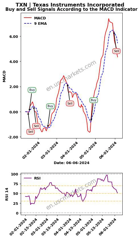 TXN buy or sell review Texas Instruments Incorporated MACD chart analysis TXN price