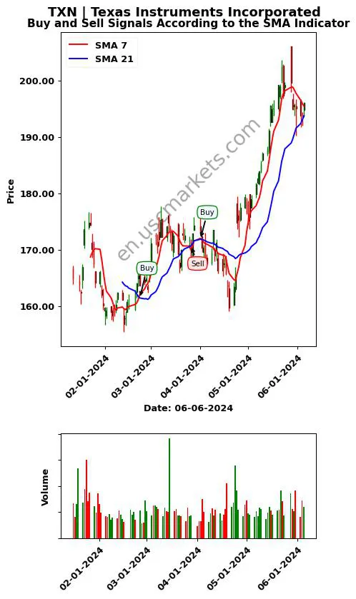 TXN review Texas Instruments Incorporated SMA chart analysis TXN price