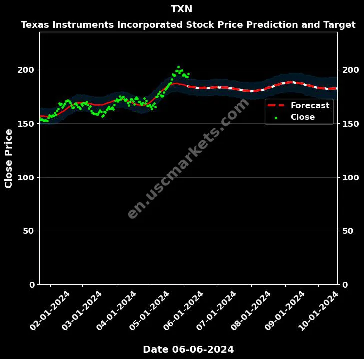 TXN stock forecast Texas Instruments Incorporated price target