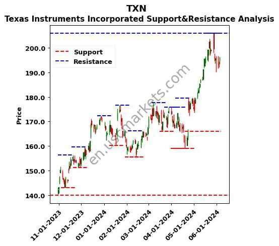 TXN stock support and resistance price chart