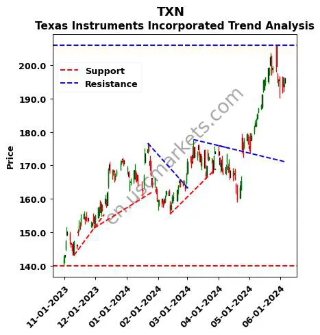 TXN review Texas Instruments Incorporated technical analysis trend chart TXN price