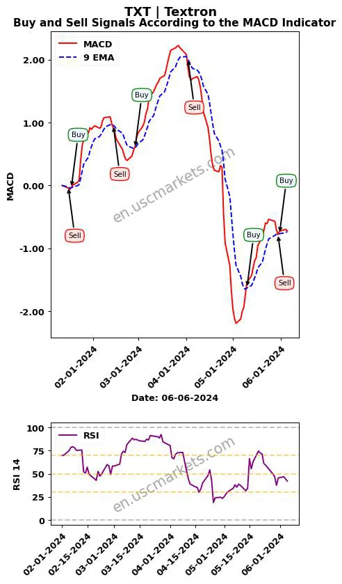 TXT buy or sell review Textron Inc. MACD chart analysis TXT price