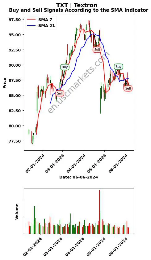 TXT review Textron Inc. SMA chart analysis TXT price