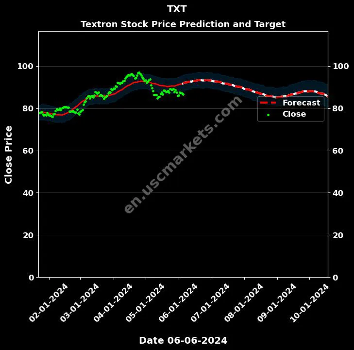 TXT stock forecast Textron price target