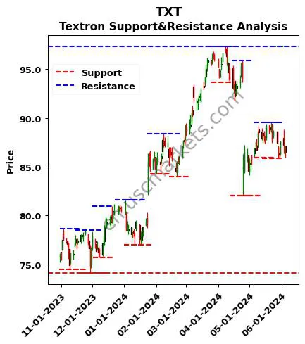 TXT stock support and resistance price chart