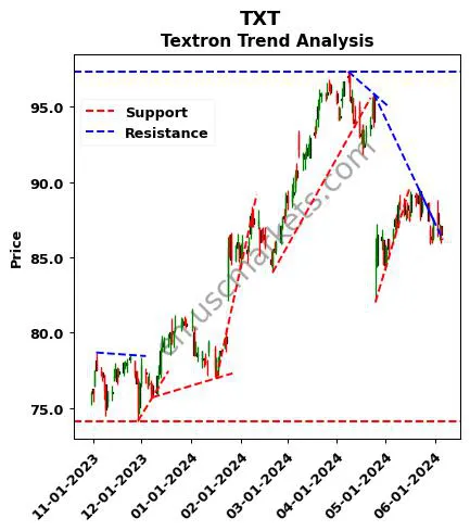 TXT review Textron Inc. technical analysis trend chart TXT price