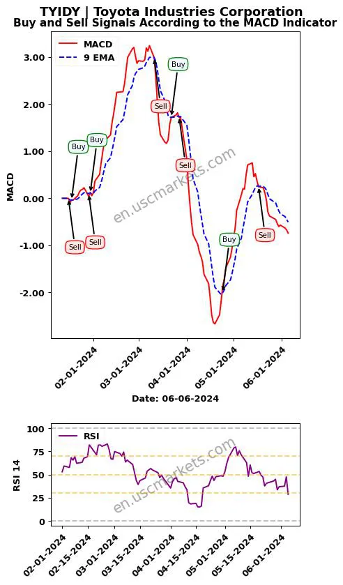 TYIDY buy or sell review Toyota Industries Corporation MACD chart analysis TYIDY price