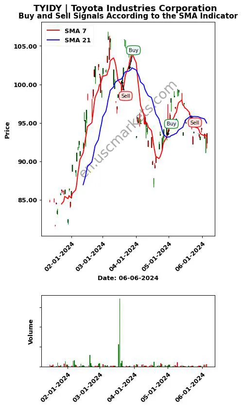 TYIDY review Toyota Industries Corporation SMA chart analysis TYIDY price