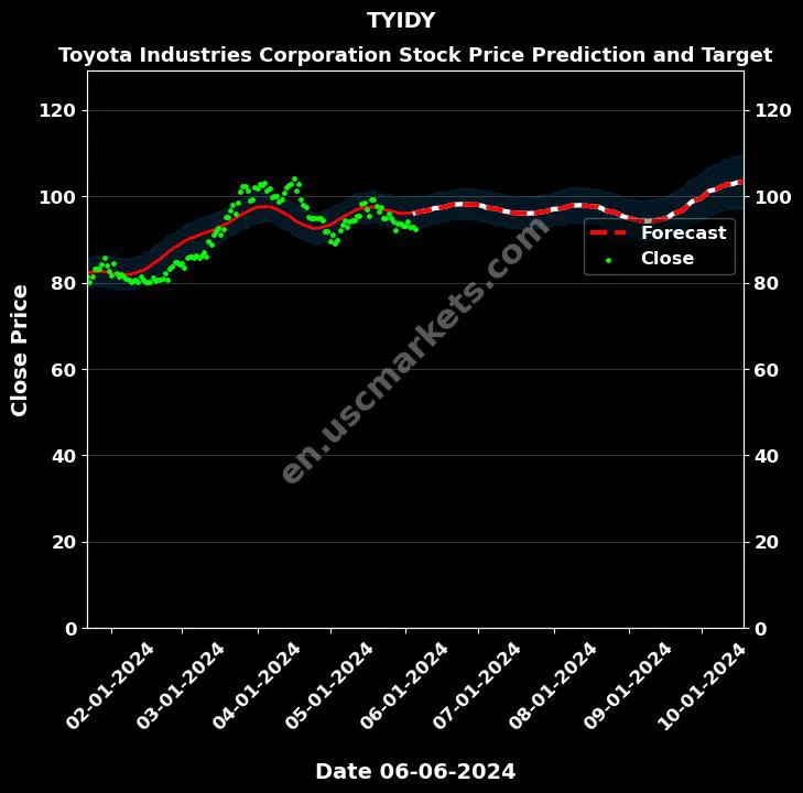 TYIDY stock forecast Toyota Industries Corporation price target