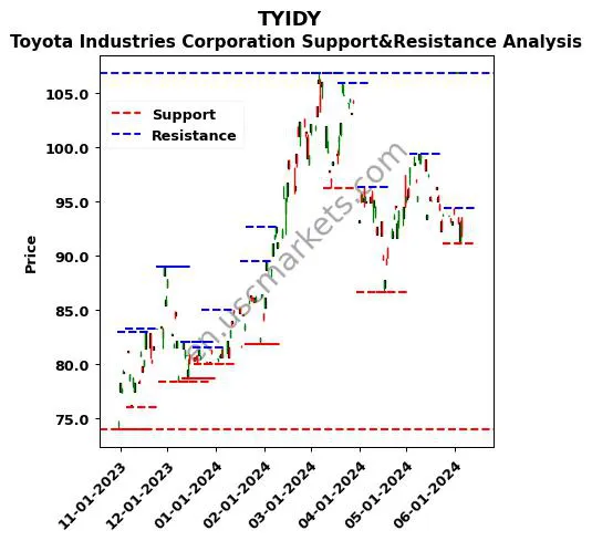 TYIDY stock support and resistance price chart