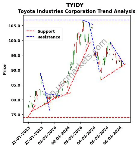 TYIDY review Toyota Industries Corporation technical analysis trend chart TYIDY price