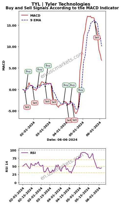 TYL buy or sell review Tyler Technologies MACD chart analysis TYL price