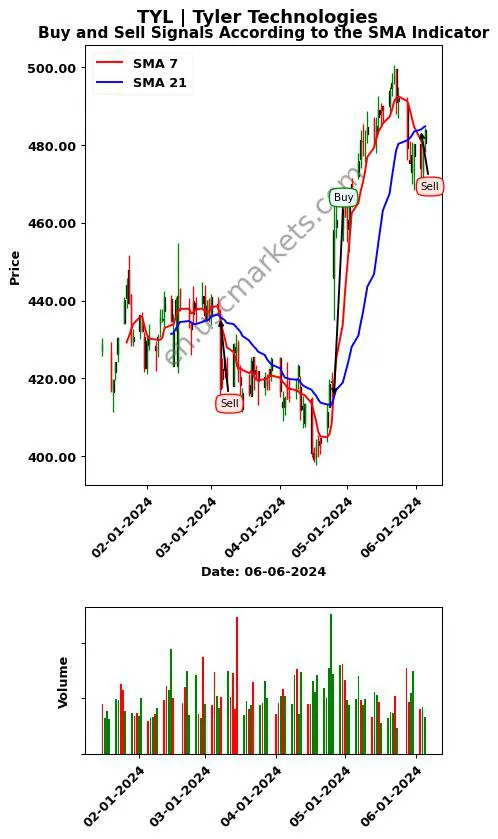 TYL review Tyler Technologies SMA chart analysis TYL price