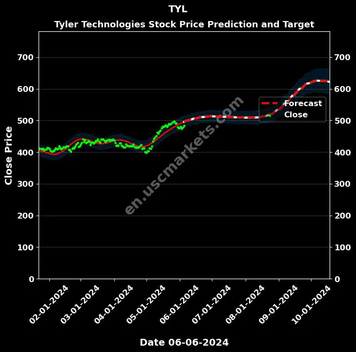 TYL stock forecast Tyler Technologies price target