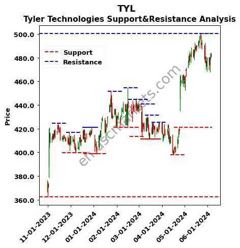 TYL stock support and resistance price chart