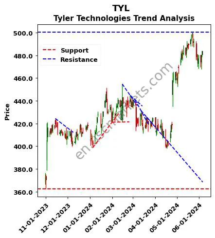 TYL review Tyler Technologies technical analysis trend chart TYL price