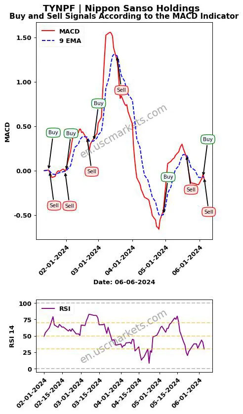 TYNPF buy or sell review Nippon Sanso Holdings MACD chart analysis TYNPF price