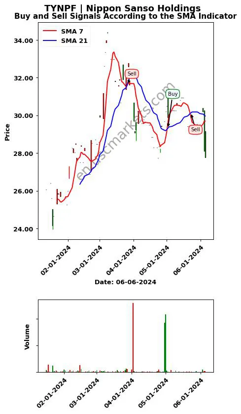 TYNPF review Nippon Sanso Holdings SMA chart analysis TYNPF price