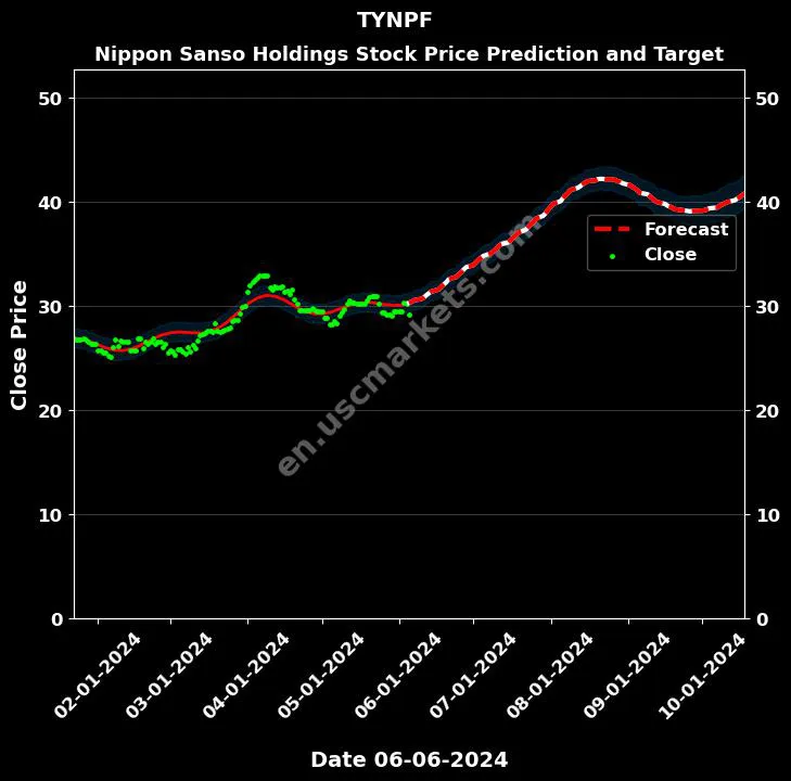 TYNPF stock forecast Nippon Sanso Holdings price target