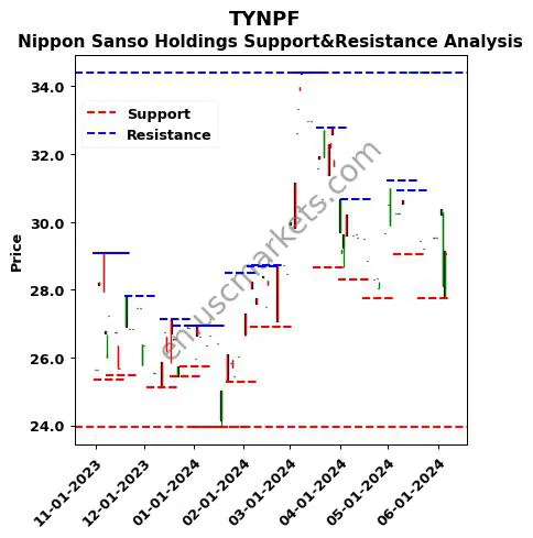 TYNPF stock support and resistance price chart