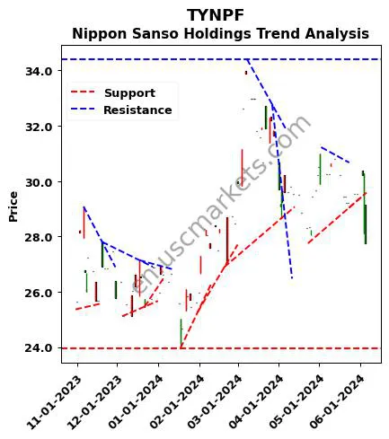 TYNPF review Nippon Sanso Holdings technical analysis trend chart TYNPF price