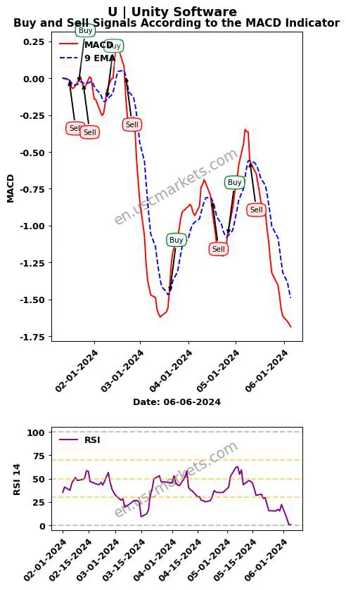 U buy or sell review Unity Software Inc. MACD chart analysis U price