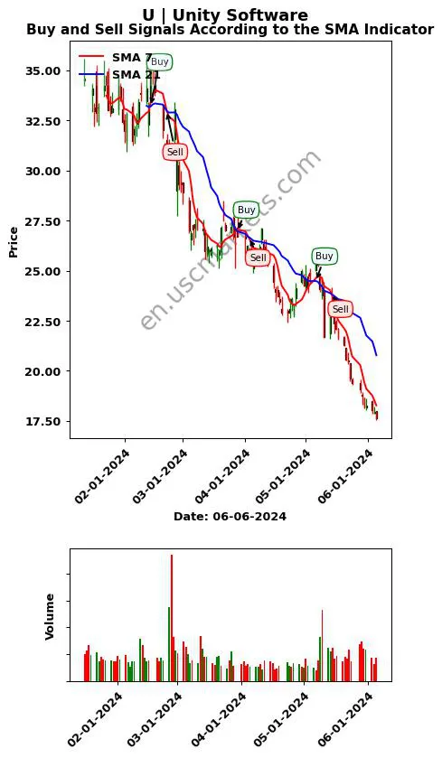 U review Unity Software Inc. SMA chart analysis U price