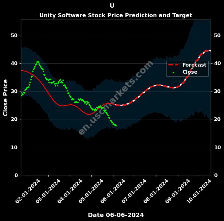 U stock forecast Unity Software price target