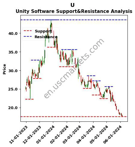 U stock support and resistance price chart