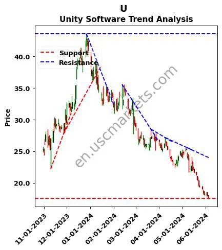 U review Unity Software Inc. technical analysis trend chart U price