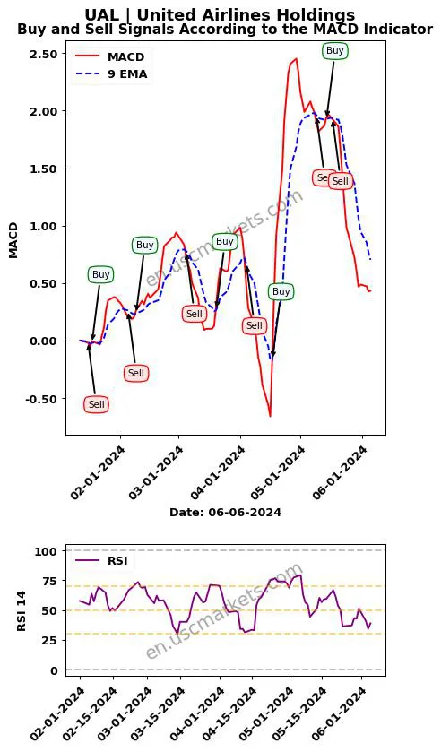 UAL buy or sell review United Airlines Holdings MACD chart analysis UAL price