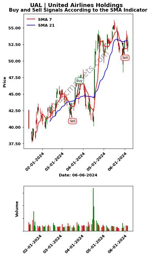 UAL review United Airlines Holdings SMA chart analysis UAL price