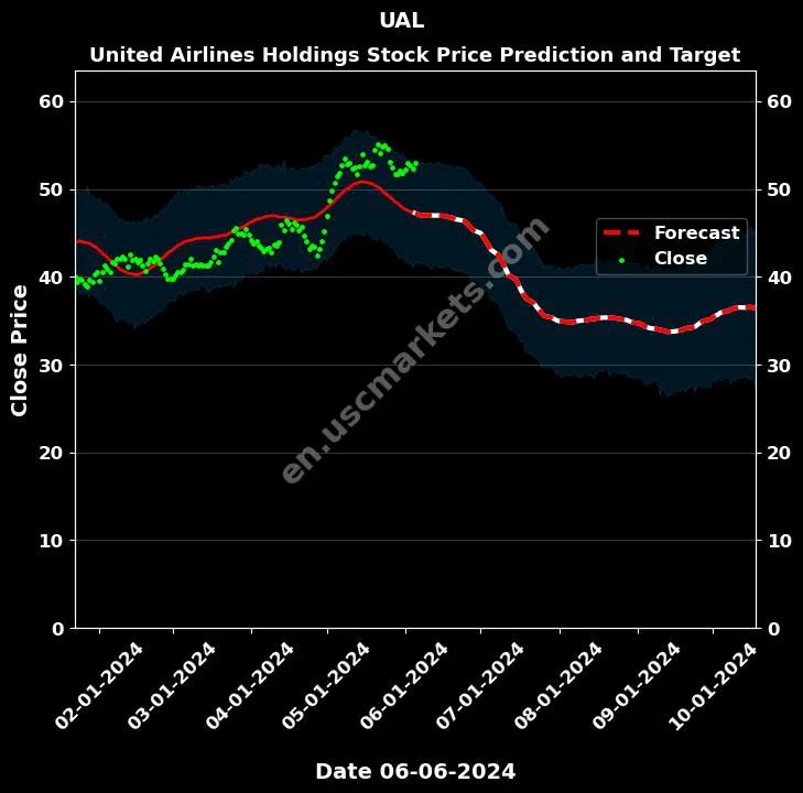 UAL stock forecast United Airlines Holdings price target