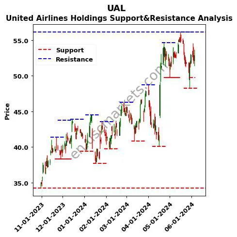 UAL stock support and resistance price chart