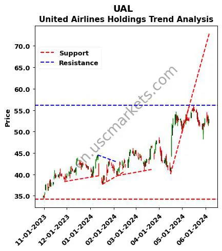 UAL review United Airlines Holdings technical analysis trend chart UAL price