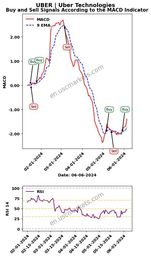 UBER buy or sell review Uber Technologies MACD chart analysis UBER price