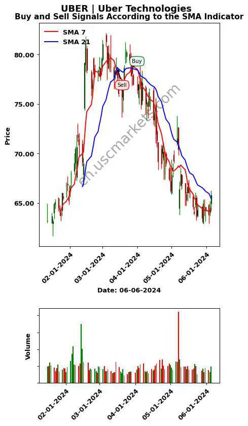 UBER review Uber Technologies SMA chart analysis UBER price