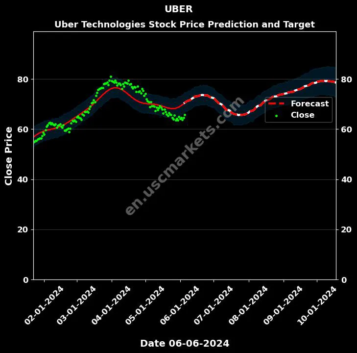 UBER stock forecast Uber Technologies price target