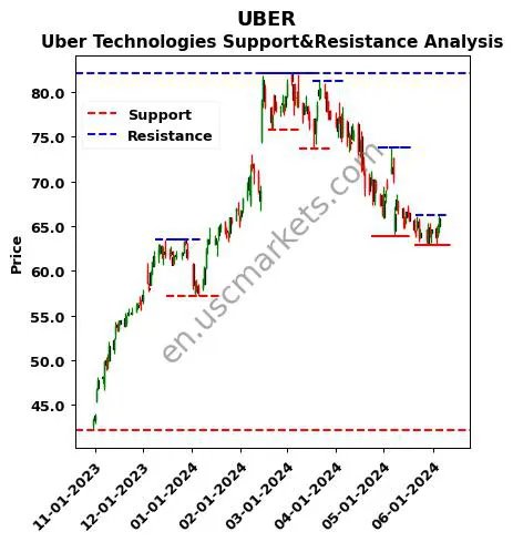 UBER stock support and resistance price chart