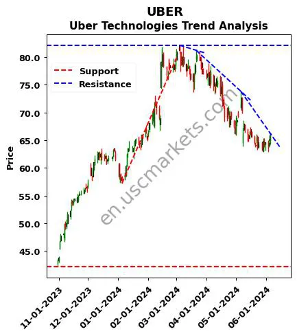 UBER review Uber Technologies technical analysis trend chart UBER price