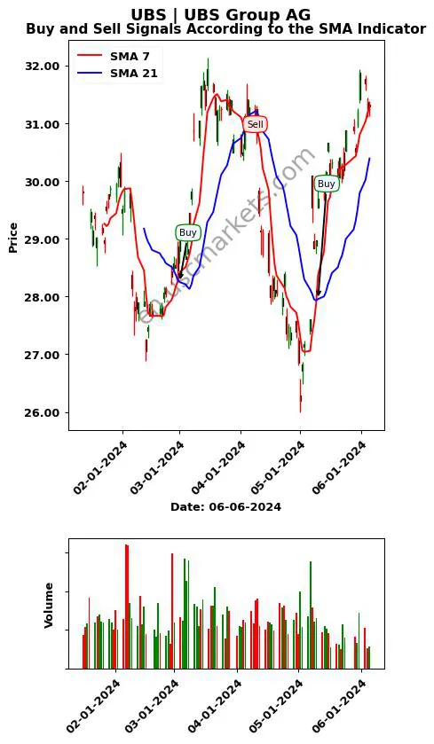 UBS review UBS Group AG SMA chart analysis UBS price