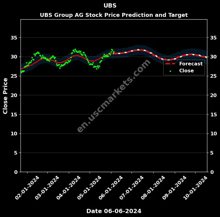 UBS stock forecast UBS Group AG price target