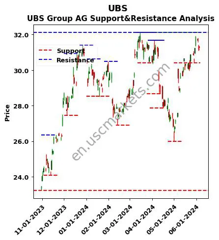 UBS stock support and resistance price chart